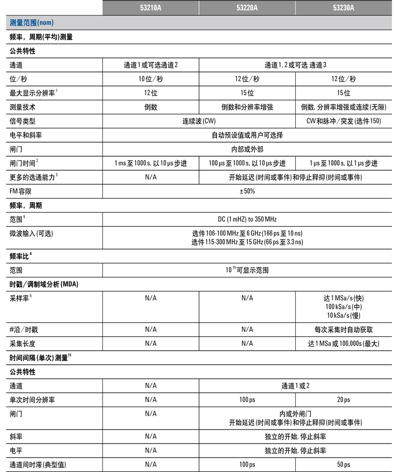 Keysight频率计数器