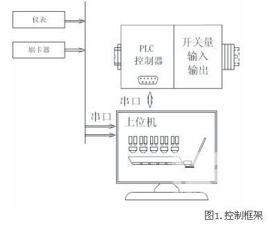称重传感器配料控制系统应用案例项目介绍